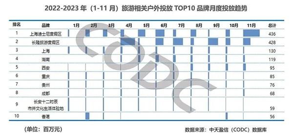 旅游品牌月度投放趨勢