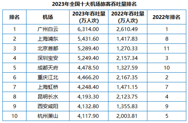 2023全國(guó)十大機(jī)場(chǎng)旅客吞吐量排名