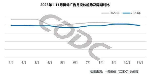 機(jī)場(chǎng)廣告月度投放趨勢(shì)及同期對(duì)比