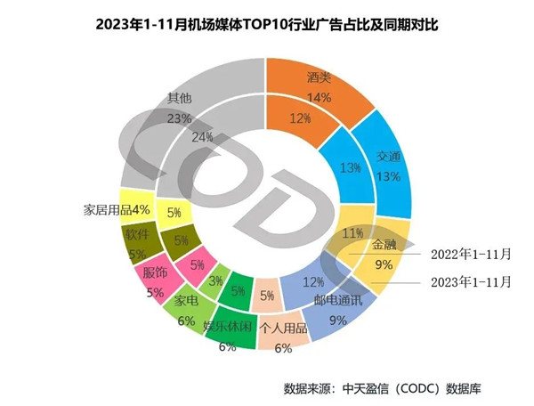 機(jī)場(chǎng)媒體top10行業(yè)廣告占比同期對(duì)比