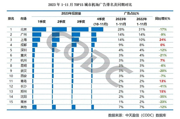 機(jī)場(chǎng)廣告排名及同期對(duì)比