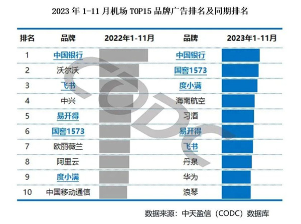 機(jī)場(chǎng)品牌廣告排名及同期排名