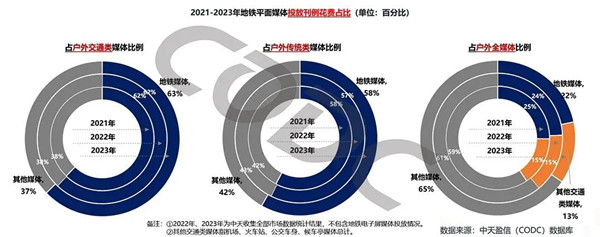 地鐵平面媒體投放刊例占比