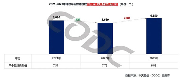 地鐵平面媒體投放品牌數量