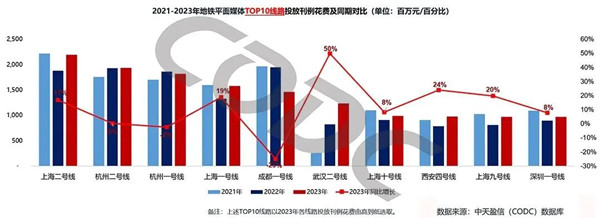 地鐵平面媒體投放刊例同期對比