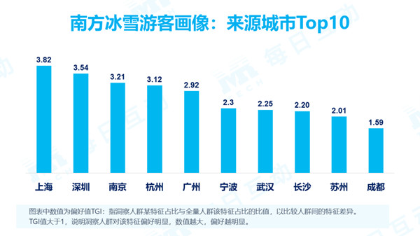 南方游客用戶畫像