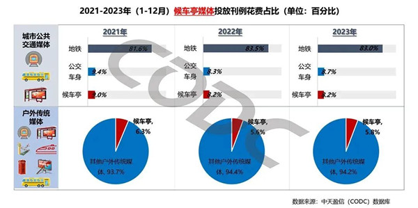 候車亭廣告投放刊例花費占比