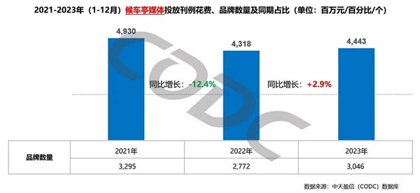 候車亭媒體投放刊例花費及品牌數量同期占比