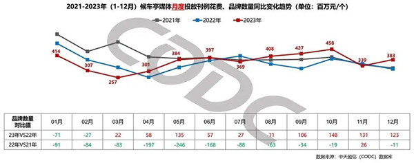 候車亭媒體月度投放刊例花費品牌數量同比變化趨勢