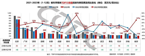 候車亭市場投放刊例花費及同比變化