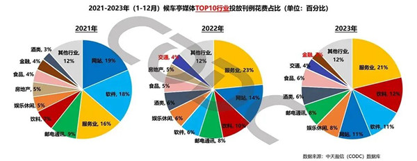 候車亭媒體行業投放刊例花費占比