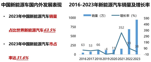新能源汽車表現