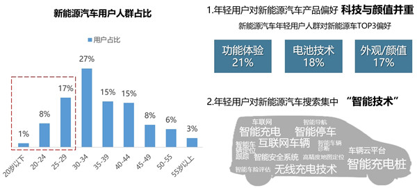 新能源汽車用戶群