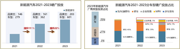 新能源汽車硬廣投放